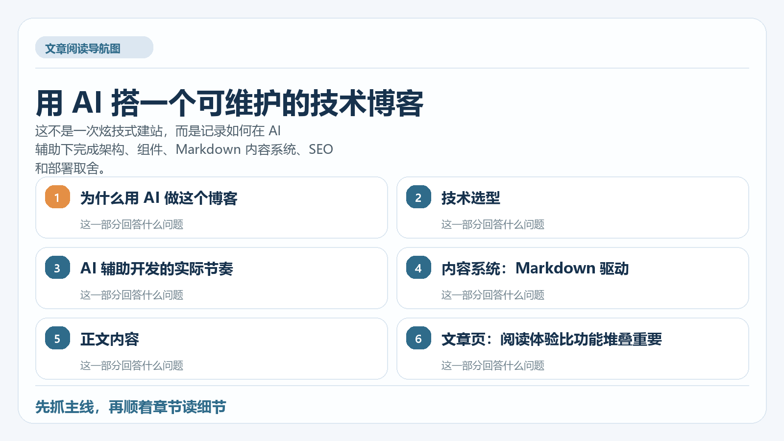用 AI 搭一个可维护的技术博客 阅读导航图