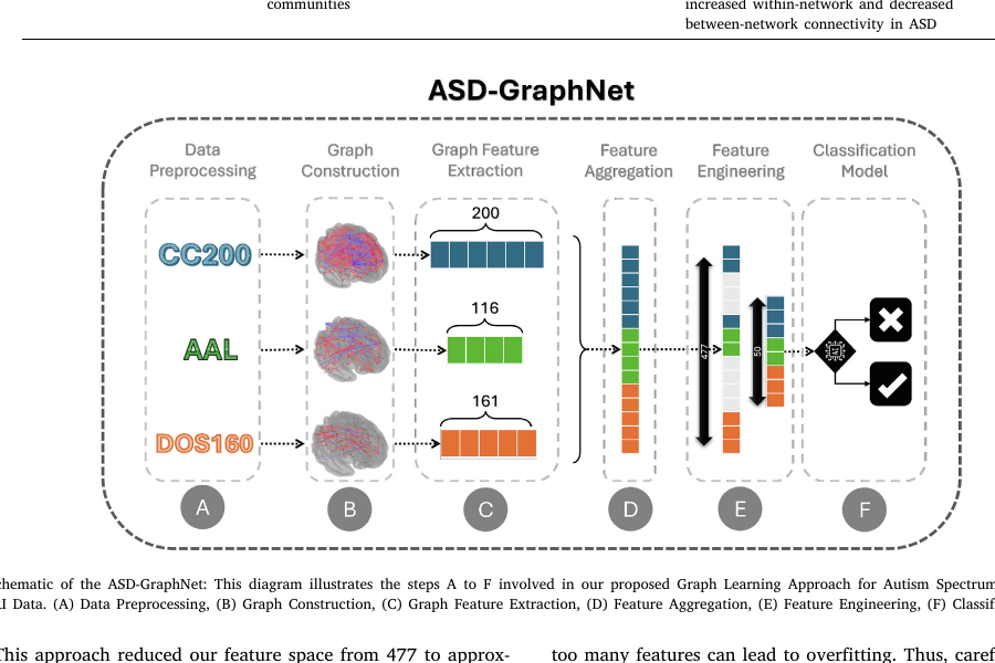 ASD-GraphNet 总流程,图源:论文原图裁剪