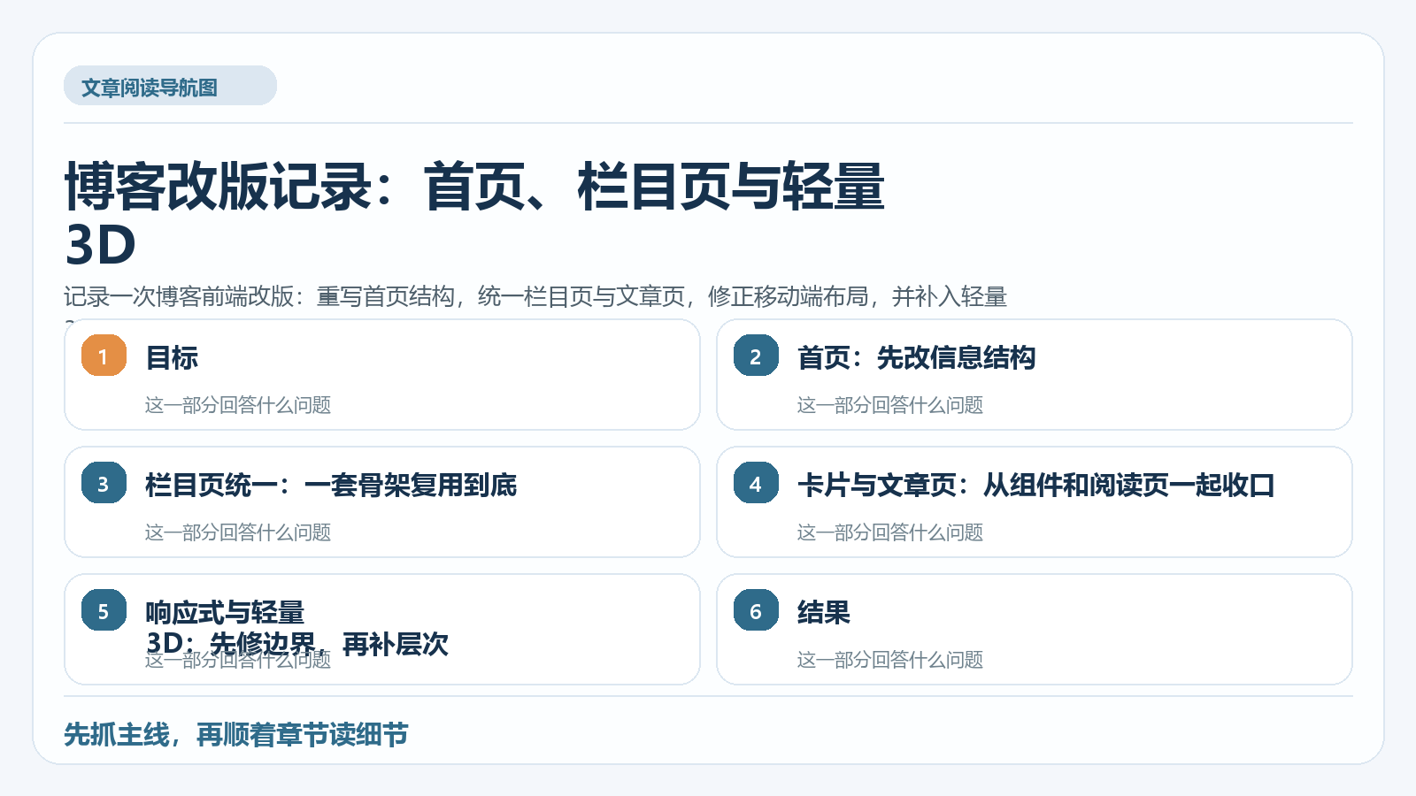 博客改版记录:首页、栏目页与轻量 3D 阅读导航图