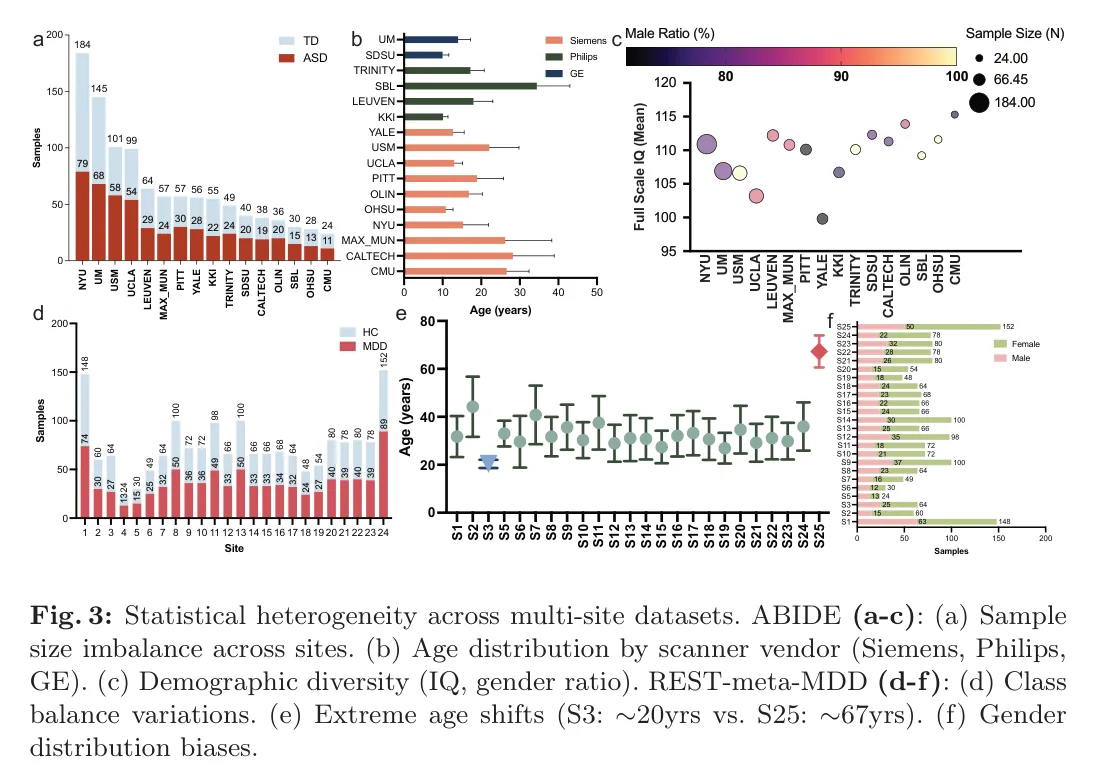 图 3：多中心统计异构。ABIDE (a–c) 样本量、扫描仪厂商年龄、IQ / 性别；REST-meta-MDD (d–f) 类别比、年龄（S3 ≈ 20 岁 vs S25 ≈ 67 岁）、性别。图源：Zhang and Xu, Figure 3, arXiv 2606.29200