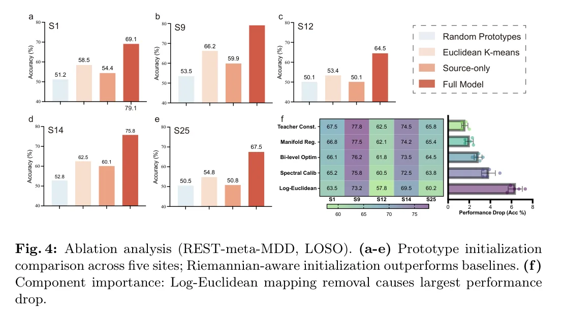 图 4：REST-meta-MDD LOSO 消融。(a–e) 四种初始化；(f) 去掉各组件后的准确率热图与掉点。图源：Zhang and Xu, Figure 4, arXiv 2606.29200