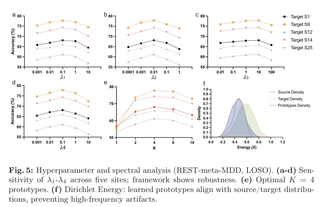 图 5：λ1–λ4 扫描、原型个数 K、Dirichlet 能量分布。K=4 最稳。图源：Zhang and Xu, Figure 5, arXiv 2606.29200