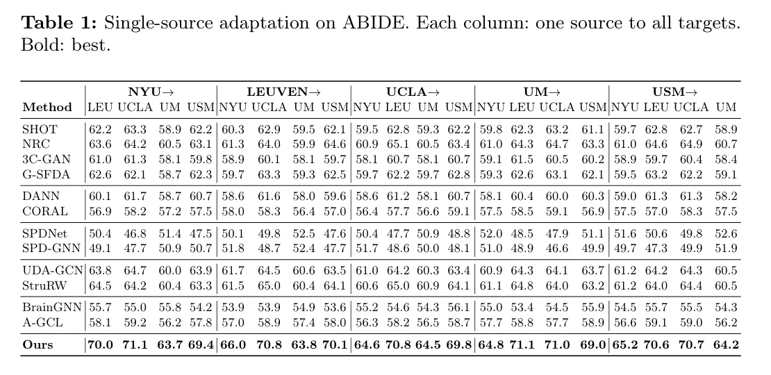 表 1：ABIDE 单源迁移，Accuracy %。每组 4 列是同一个源到 4 个目标。加粗为列最优。图源：Zhang and Xu, Table 1, arXiv 2606.29200
