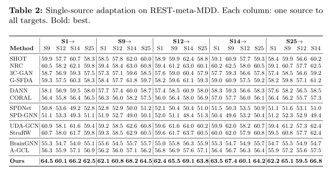 表 2：REST-meta-MDD 单源迁移。S25→S14 为跨年龄例子：Ours 66.8，StruRW 62.4。图源：Zhang and Xu, Table 2, arXiv 2606.29200