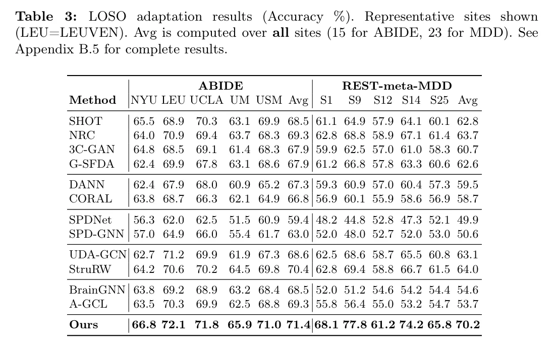 表 3：LOSO。Avg 是 15 / 23 个站点的总平均，不是表上 5 列的平均。图源：Zhang and Xu, Table 3, arXiv 2606.29200