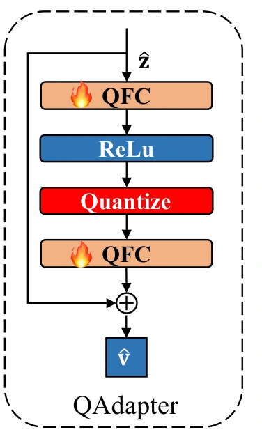 原论文图 4：由两个量化全连接层、ReLU、量化节点和残差路径组成的 QAdapter