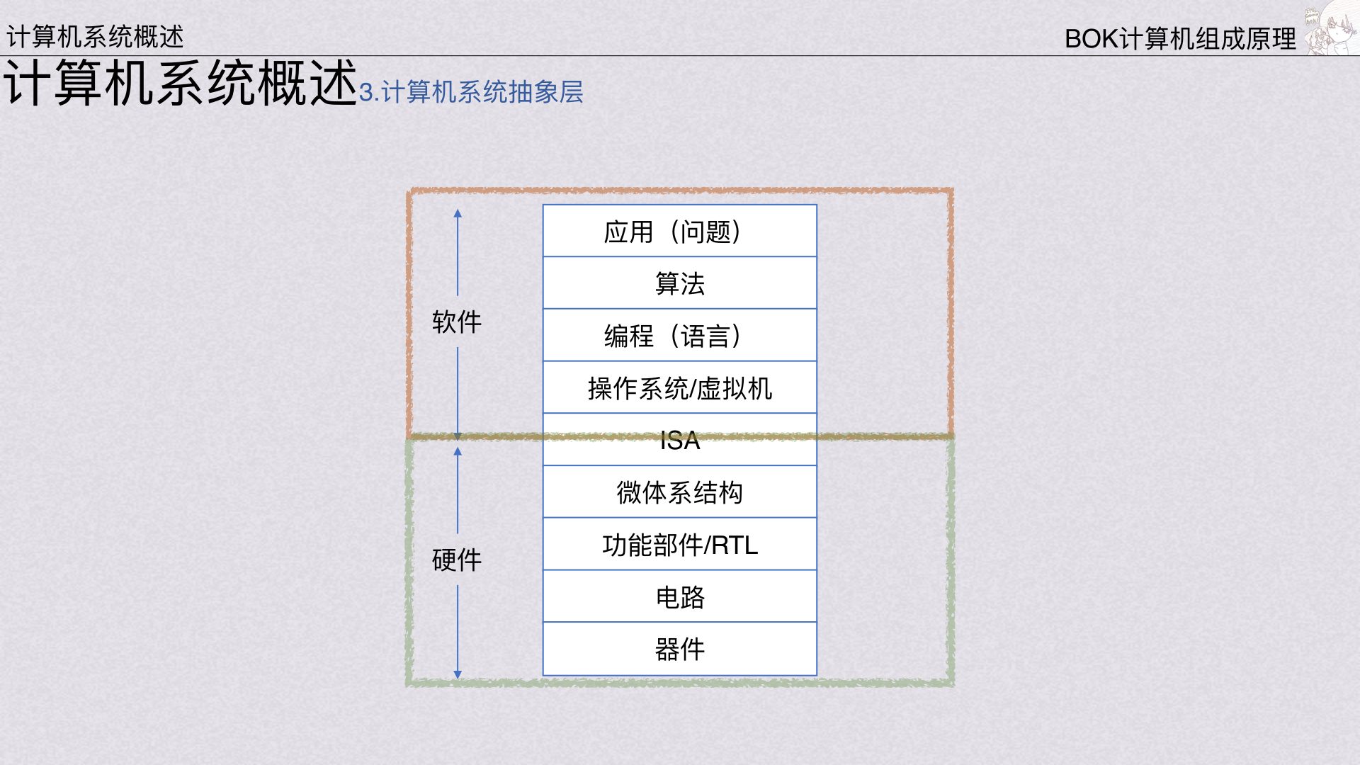 计算机系统抽象层