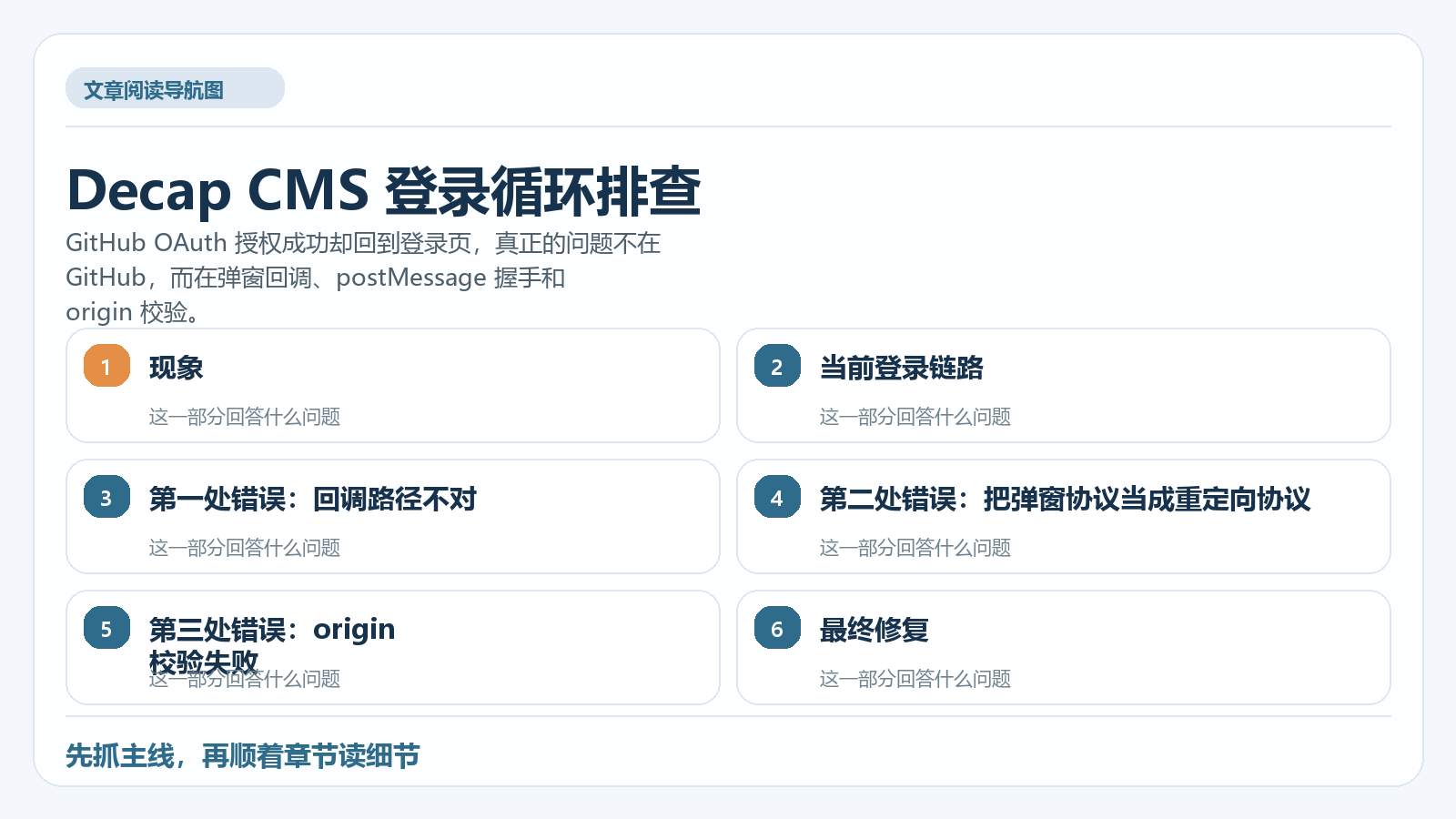Decap CMS 登录循环排查 阅读导航图