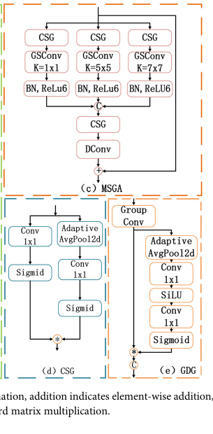 MSGA、CSG 与 GDG 模块图