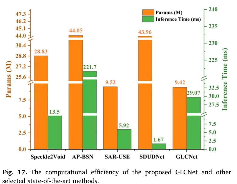 图 17：参数量与推理时间。图源：Yang et al., Figure 17, JAG 2026