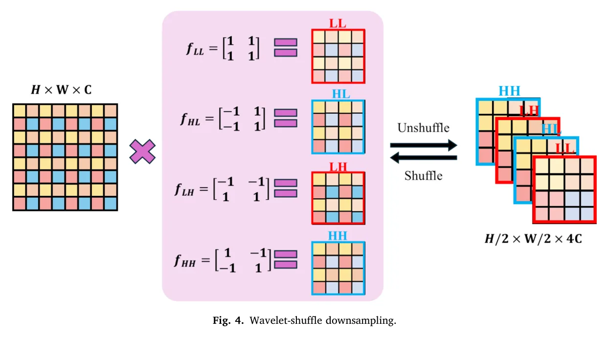 图 4：Wavelet-shuffle 降采样。图源：Yang et al., Figure 4, JAG 2026
