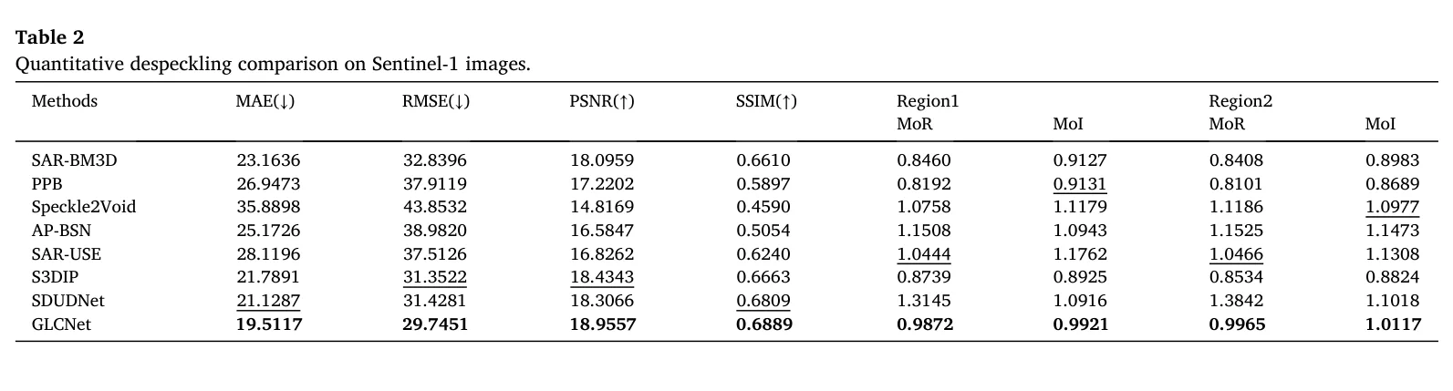 表 2：Sentinel-1 定量对比。图源：Yang et al., Table 2, JAG 2026