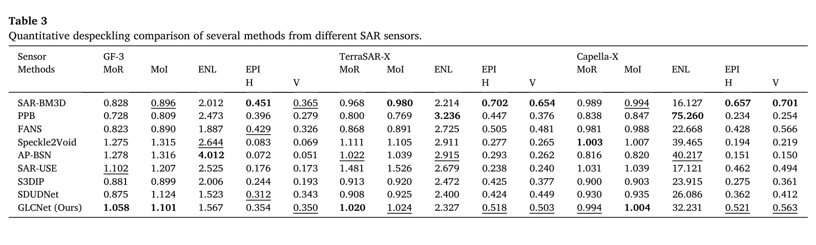 表 3：GF-3 / TerraSAR-X / Capella-X。图源：Yang et al., Table 3, JAG 2026