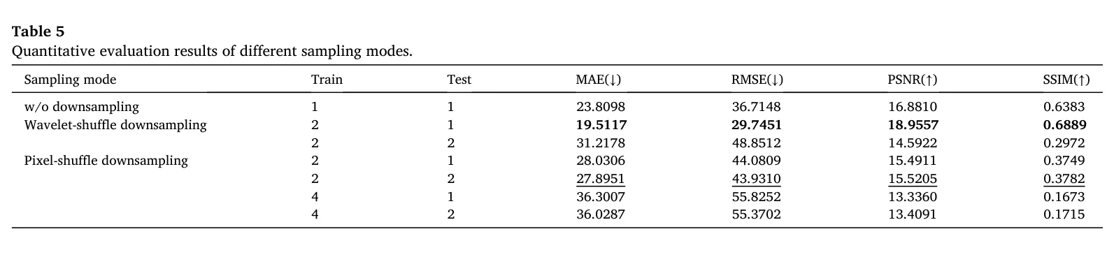 表 5：采样模式定量。图源：Yang et al., Table 5, JAG 2026