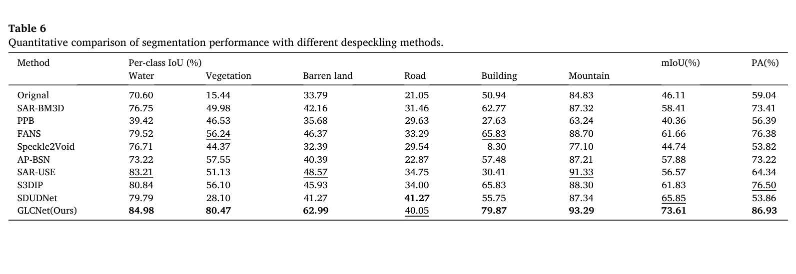 表 6：分类 IoU。图源：Yang et al., Table 6, JAG 2026