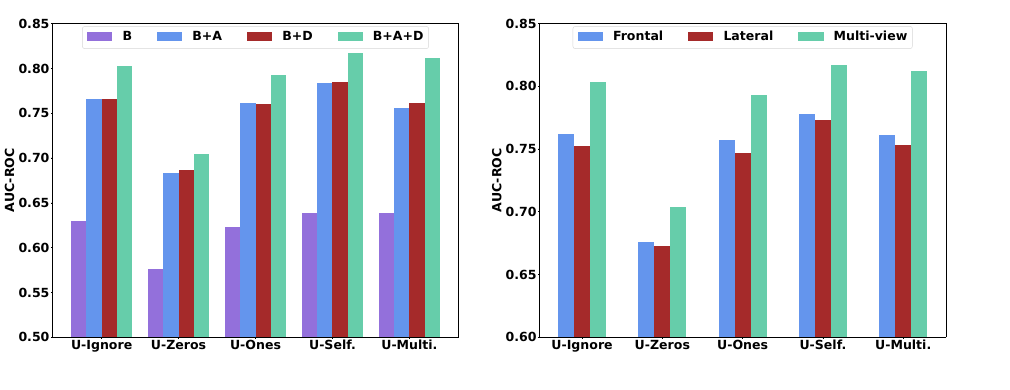 不同模块组合和单/多视角比较,图源:Cai et al., Figure 2, IJCAI 2025