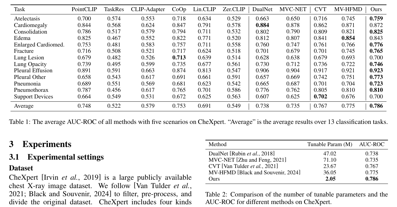 CheXpert 的 13 项任务 AUC-ROC 与可训练参数量,图源:Cai et al., Table 1-2, IJCAI 2025