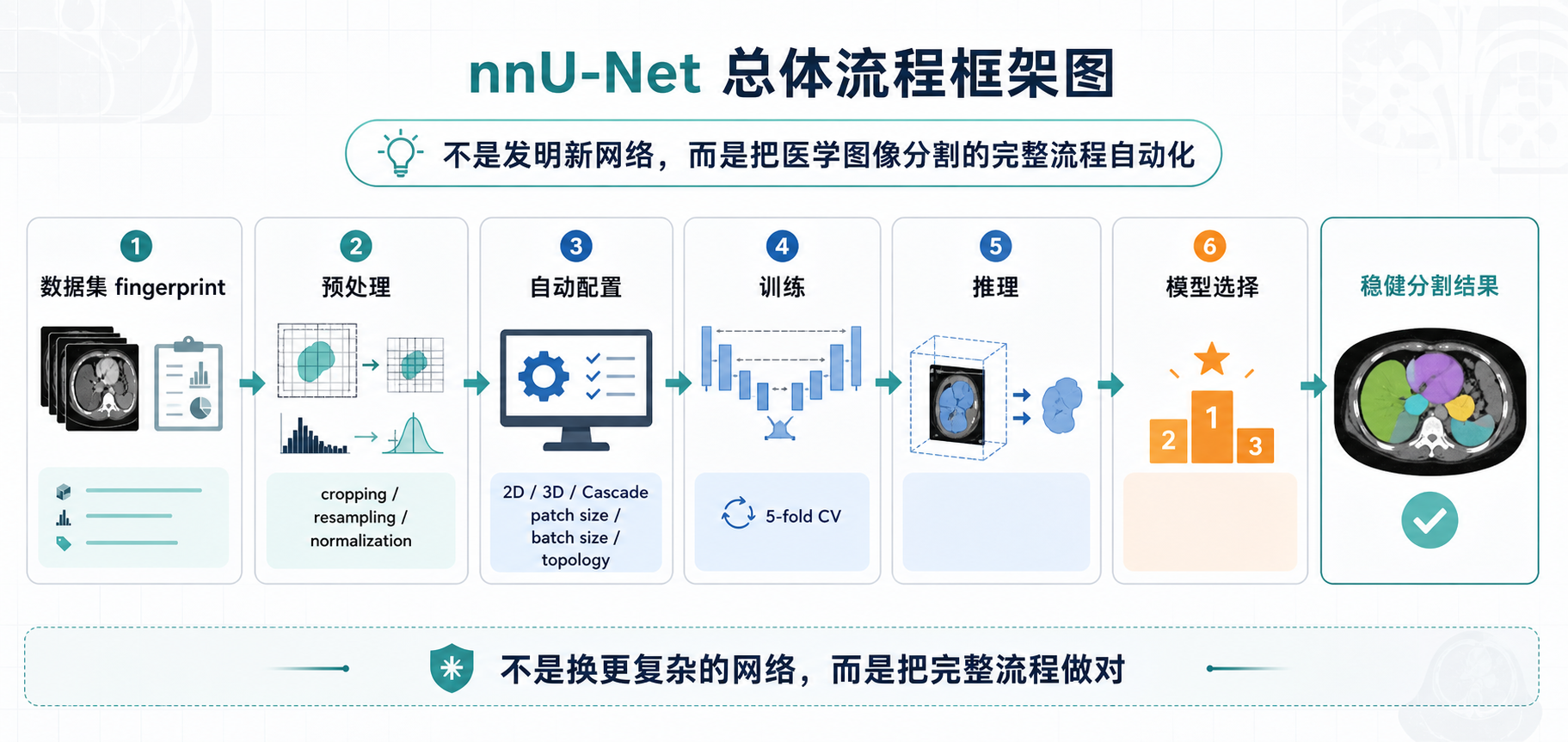 nnU-Net 总体流程框架图