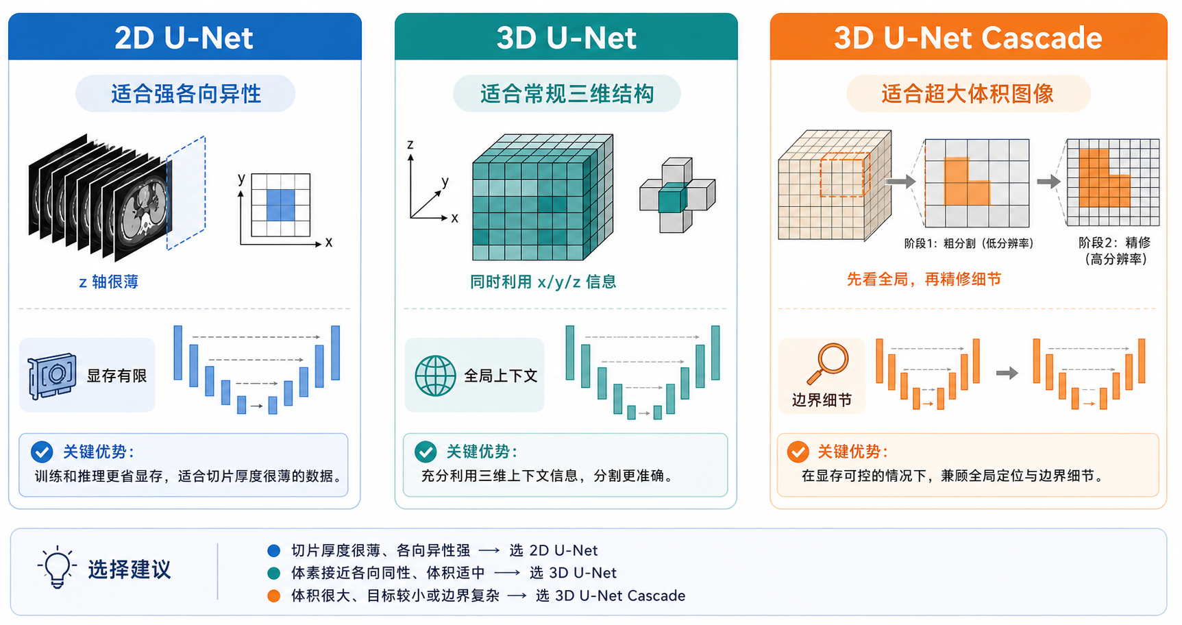 2D、3D 与 Cascade 的选择对比图