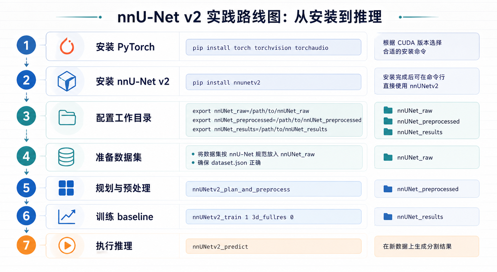 nnU-Net v2 实践路线图