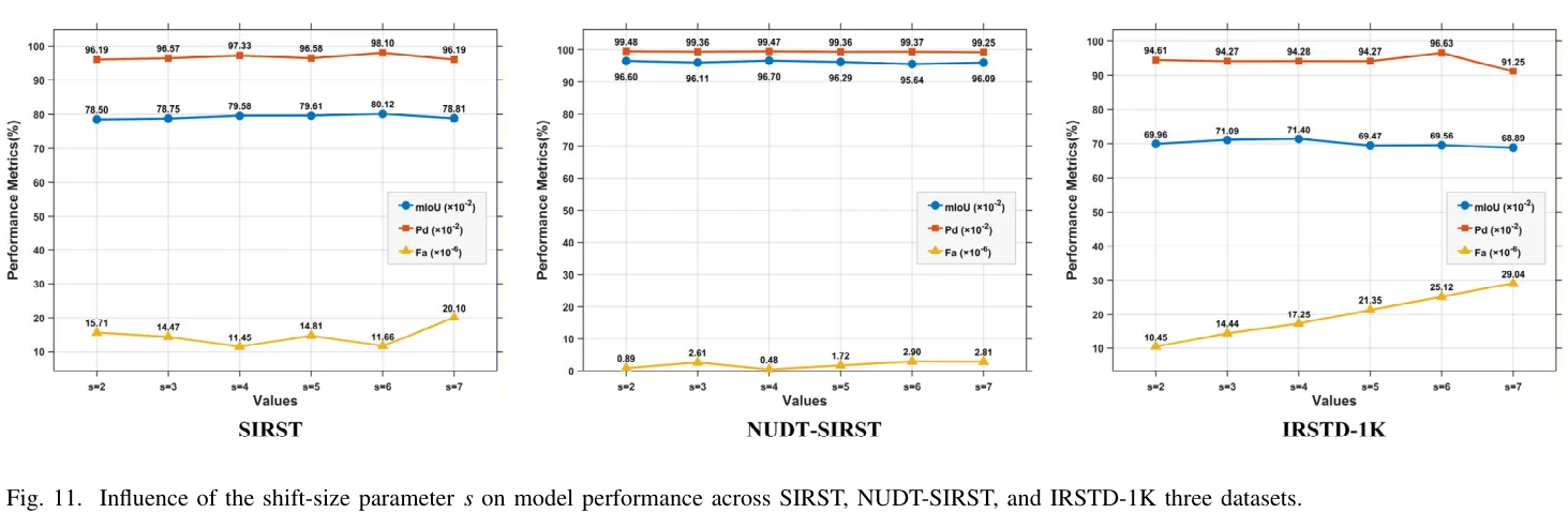 图 11:SMLP 的 shift-size <span class="katex"><span class="katex-html" aria-hidden="true"><span class="base"><span class="strut" style="height:0.4306em;"></span><span class="mord mathnormal">s</span></span></span></span>。图源:Li et al., Figure 11, IEEE TGRS 2026