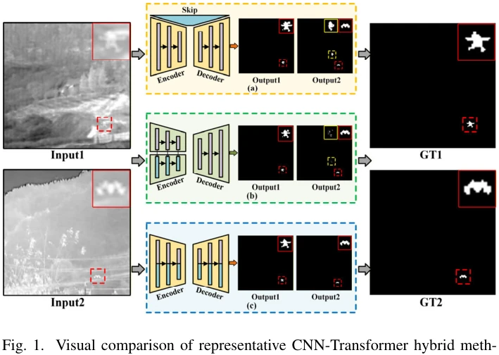 图 1:CNN–Transformer 混合方法的可视化对比。图源:Li et al., Figure 1, IEEE TGRS 2026