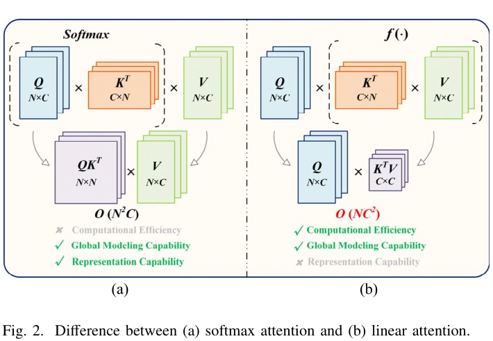 图 2:Softmax 注意力与线性注意力。图源:Li et al., Figure 2, IEEE TGRS 2026