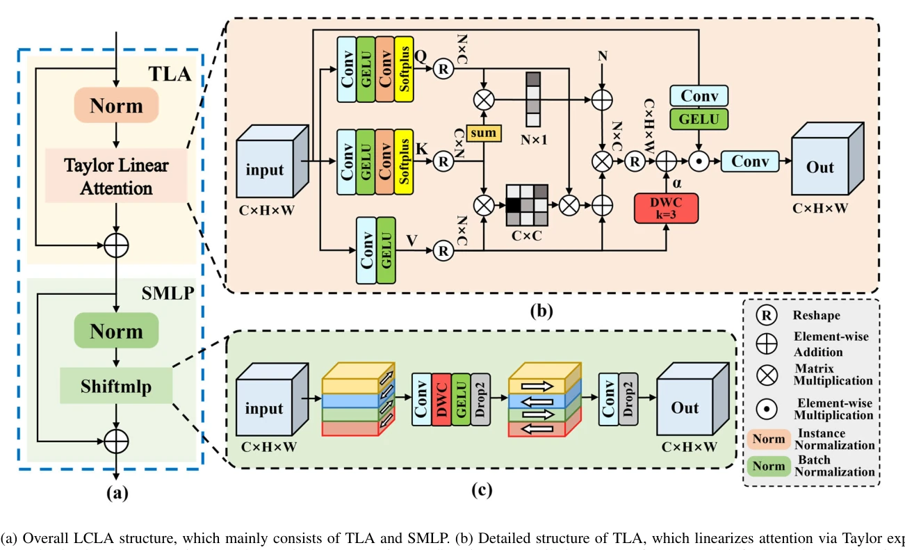 图 4:LCLA = TLA + SMLP。图源:Li et al., Figure 4, IEEE TGRS 2026