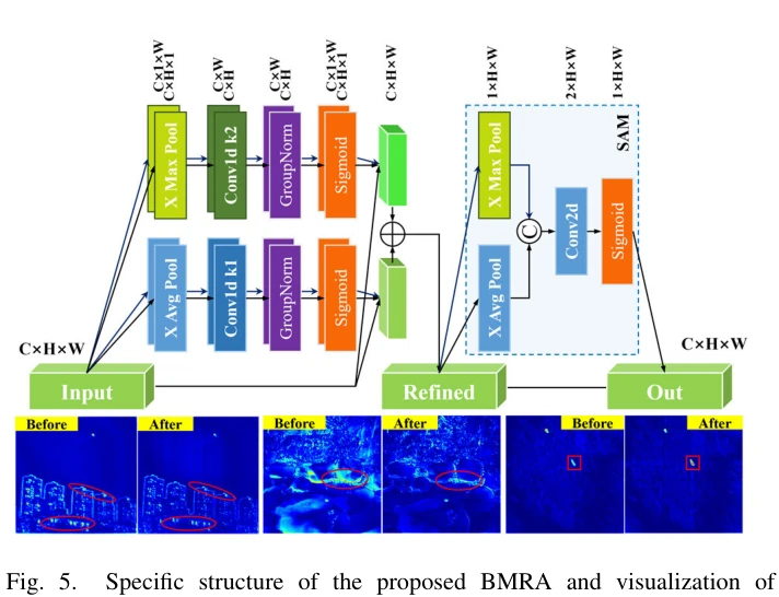 图 5:BMRA 结构与校准前后特征。图源:Li et al., Figure 5, IEEE TGRS 2026