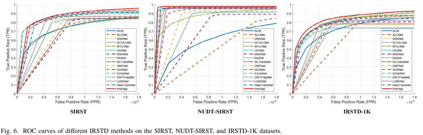 图 6:三数据集 ROC。图源:Li et al., Figure 6, IEEE TGRS 2026