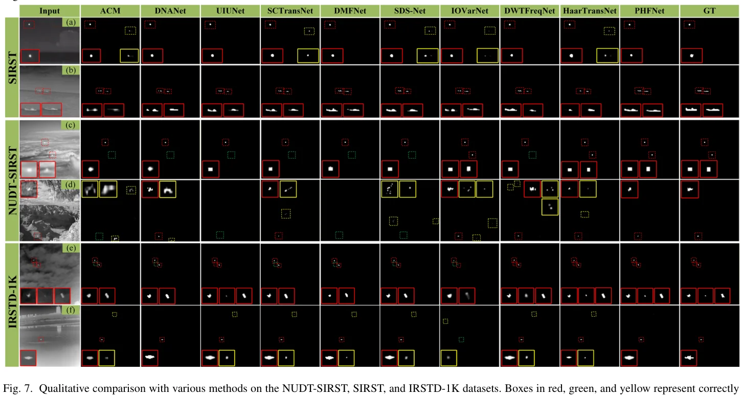 图 7:定性对比。红=检对,绿=漏,黄=虚警。图源:Li et al., Figure 7, IEEE TGRS 2026