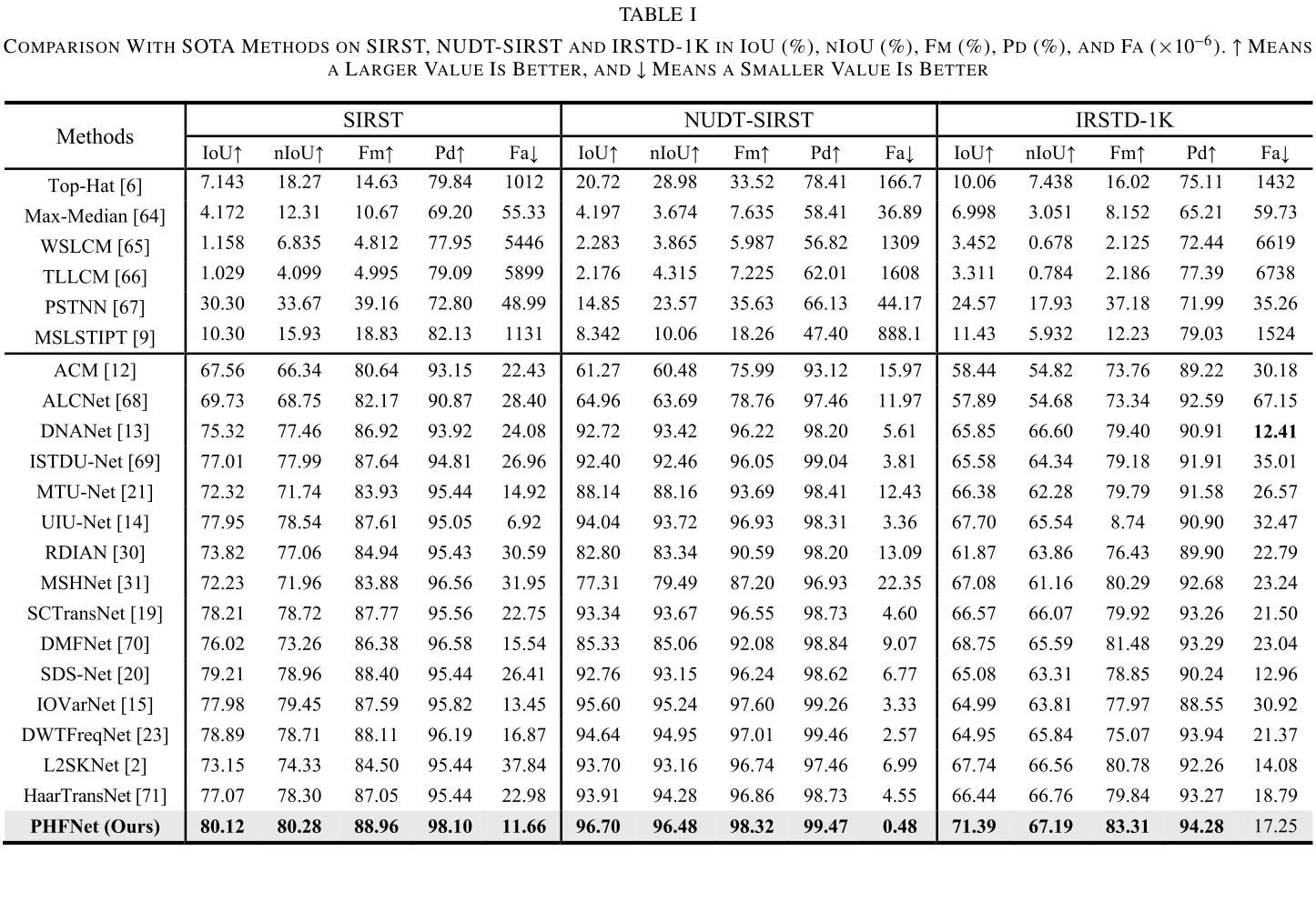 表 1:三数据集与 21 个方法的主对比。图源:Li et al., Table I, IEEE TGRS 2026