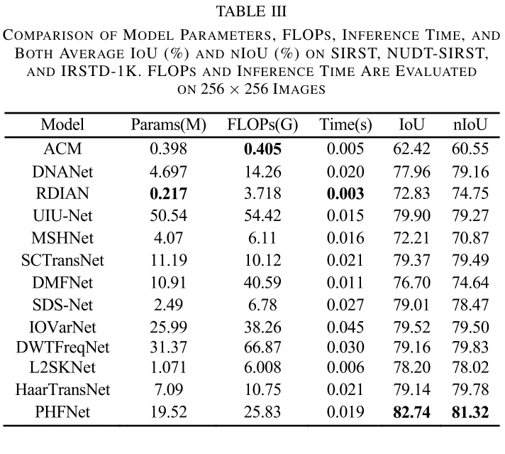 表 3:参数、FLOPs、推理时间与平均 IoU / nIoU。图源:Li et al., Table III, IEEE TGRS 2026