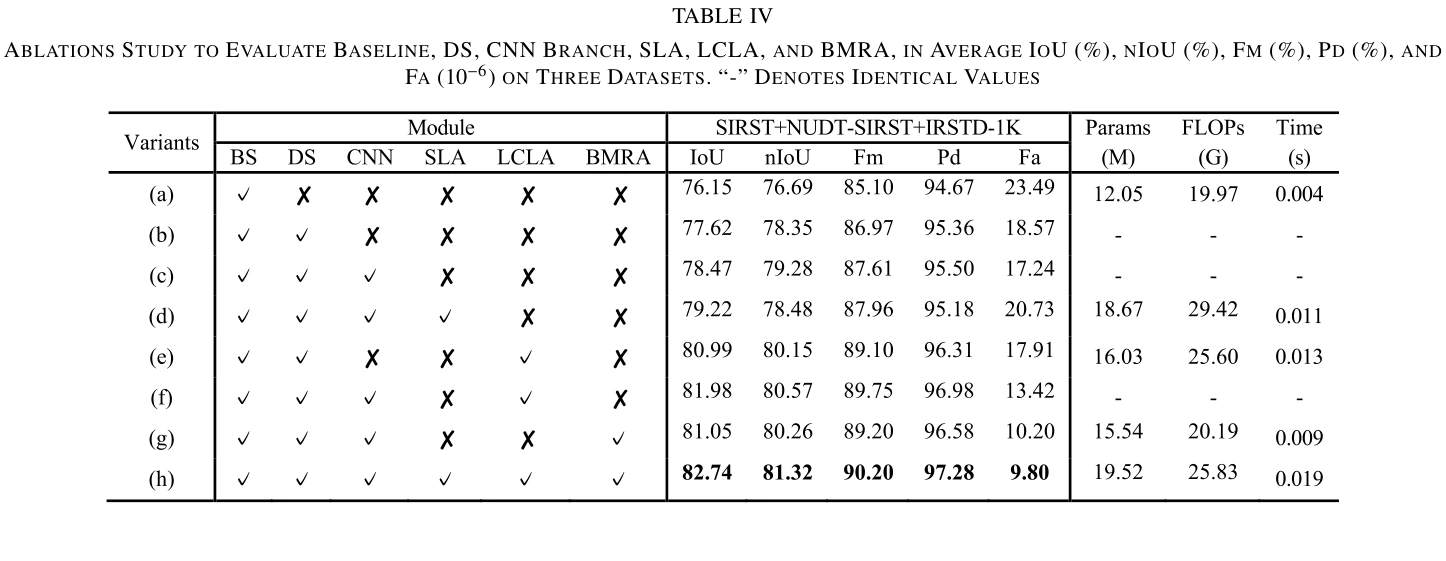 表 4:主模块消融(三数据集平均)。图源:Li et al., Table IV, IEEE TGRS 2026