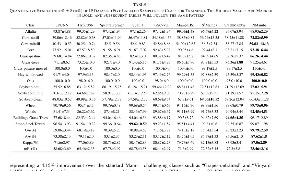 表 1：IP 数据集完整定量结果，图源：Zhang et al., Table I, TGRS 2026