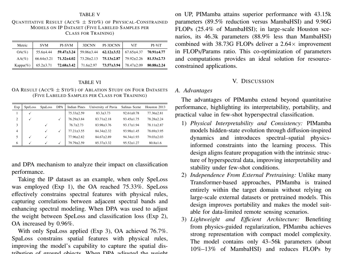 表 5 与表 6：物理约束跨模型对比与消融实验，图源：Zhang et al., Tables V–VI, TGRS 2026