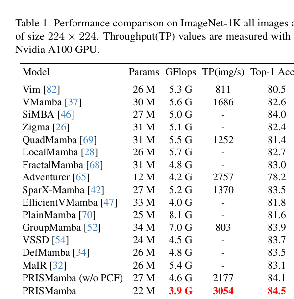 ImageNet-1K 的准确率、计算量和吞吐比较