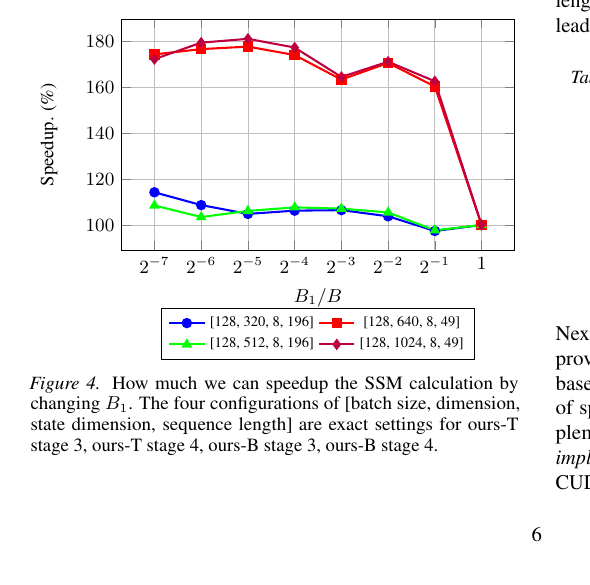 不同 folding 比例下的 SSM speedup