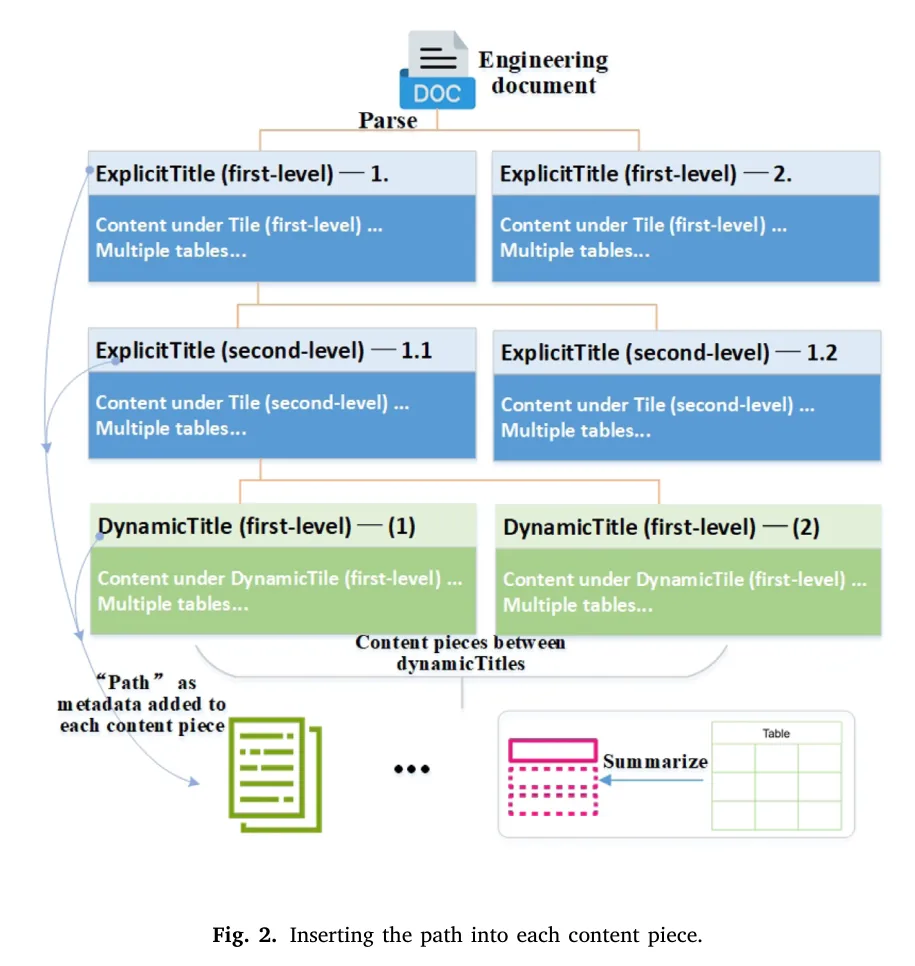 图 2：把层次路径写入每个内容块。图源：Shen et al., Figure 2, Knowledge-Based Systems 2026
