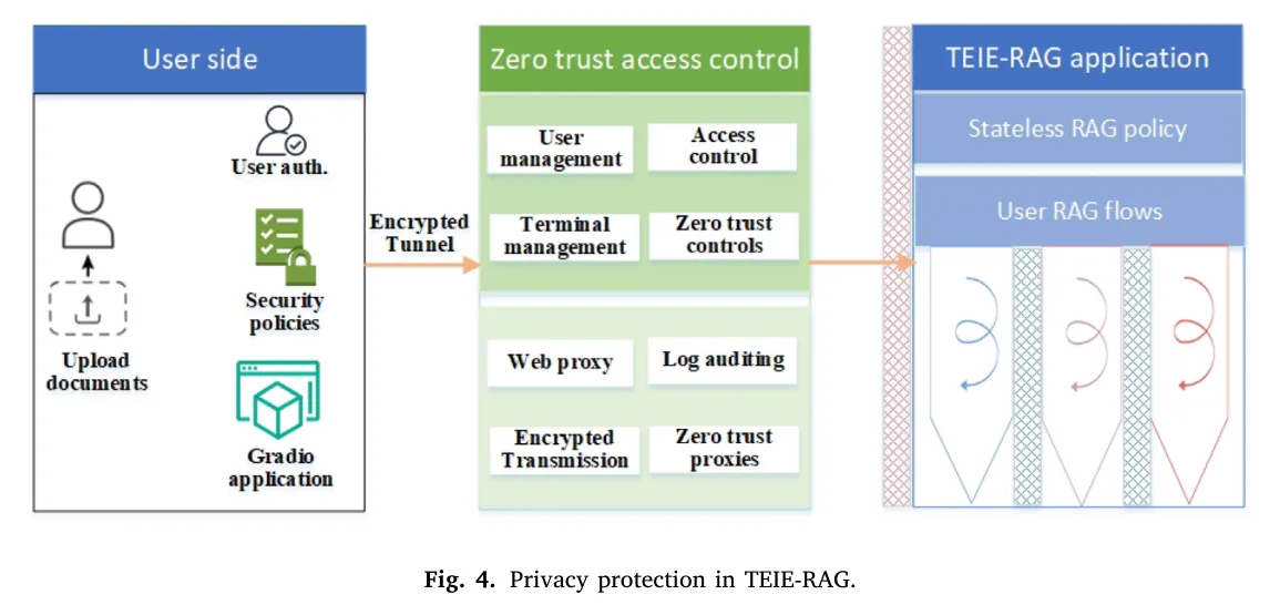 图 7：零信任接入 + 会话级 RAG，不维护跨用户持久知识库。图源：Shen et al., Figure 4, Knowledge-Based Systems 2026