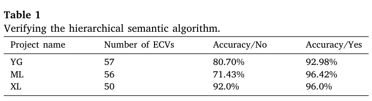 表 1：三份典型文档上，层次分块关闭 / 打开的抽取准确率。图源：Shen et al., Table 1, Knowledge-Based Systems 2026