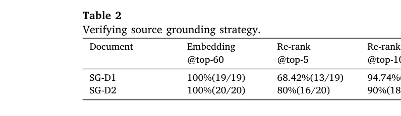 表 2：SG-D1 / SG-D2 上错误实例的检索与识别。Embedding@top-60 全召回；SG-Accuracy@top-30 分别为 18/19 与 18/20。图源：Shen et al., Table 2, Knowledge-Based Systems 2026