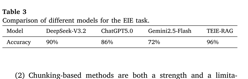 表 3：一份完整中文工程文档、100 个特征量，在线模型 vs TEIE-RAG。图源：Shen et al., Table 3, Knowledge-Based Systems 2026