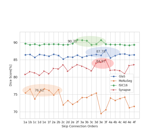 不同跳跃连接排列在四个数据集上的 Dice 结果。图源:Luo et al., AAAI 2025。