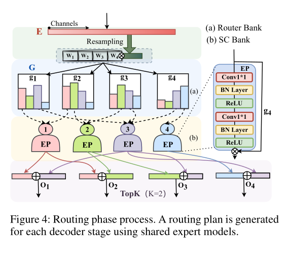 TA-MoSC 的路由过程。每个 router 为其对应解码阶段生成一组专家权重,并从共享专家库中进行稀疏选择。图源:Luo et al., AAAI 2025。