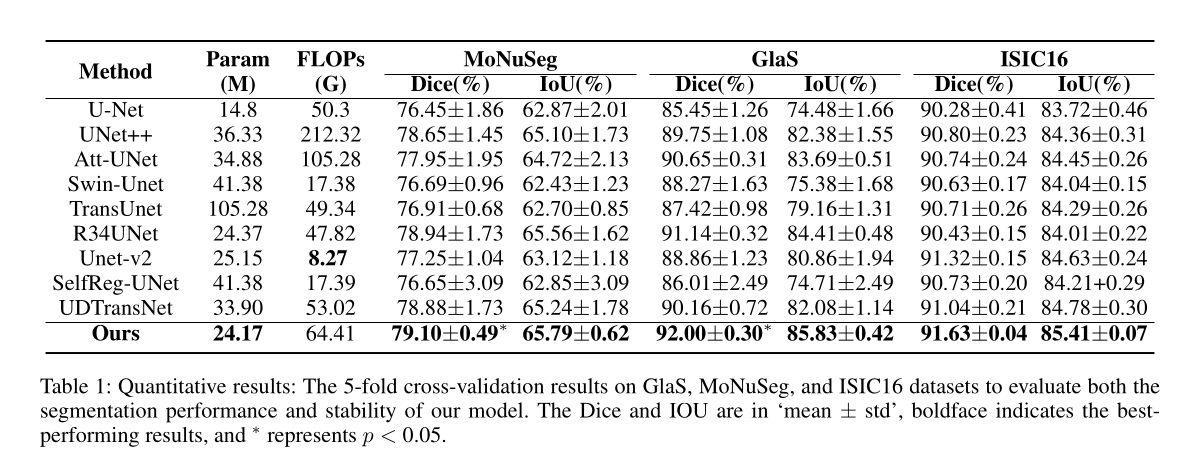 GlaS、MoNuSeg 与 ISIC16 的五折交叉验证结果。图源:Luo et al., AAAI 2025。