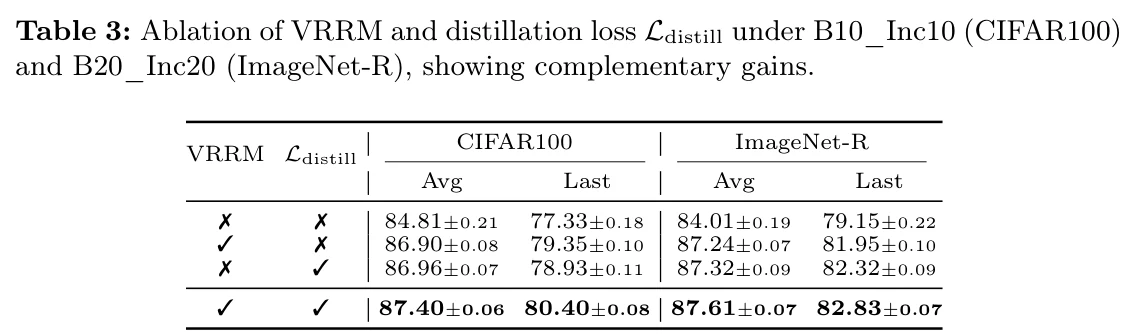 表 3：VRRM 与 L_distill 组件消融，CIFAR100 与 ImageNet-R 双设定