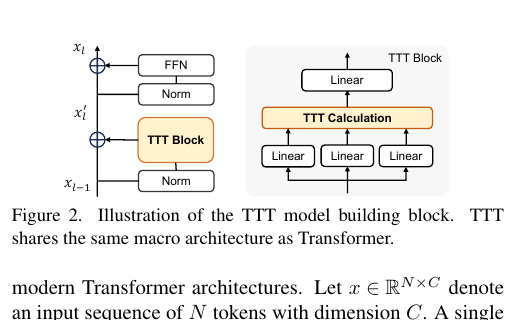 TTT block 与 Transformer block 的对应关系,图源:论文 Figure 2 裁剪